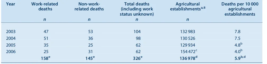 Table 3.Non-intentional work-related farm injury deathsand rates per 100 000 workers in Australia, 2003]2006