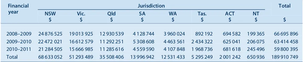 Table 2.Number of services claimed through Medicare Teen Dental Plan items (Dental Benefit Schedule Item No 88000)for the financial years 2008]9 to 2010]2011 for each jurisdiction in Australia