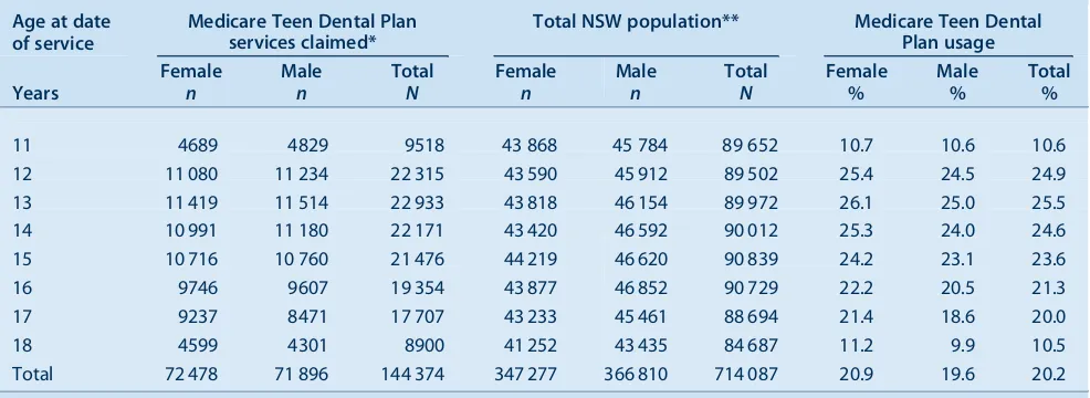 Table 3.Percentage of the NSW teenage population aged 11]18 years claiming Medicare Teen Dental Plan vouchers in 2010