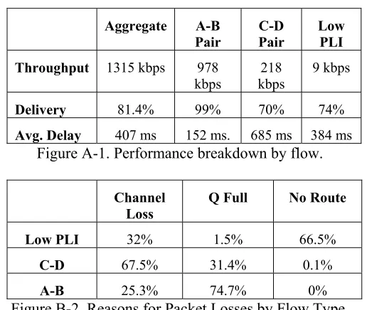 Figure A-1. Performance breakdown by flow. 