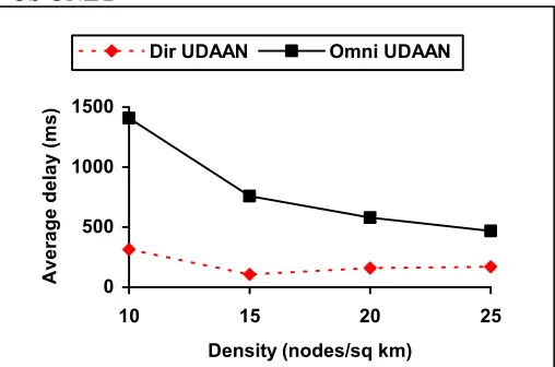 Figure D-2.  End to End Delay vs. Node density when using either directional antennas or an omni antenna  