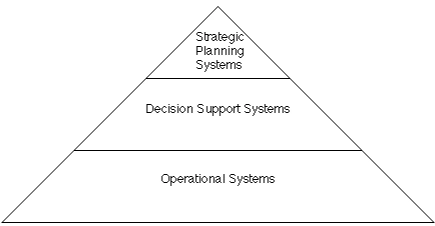 Figure 2.11: The hierarchy of information processing systems