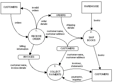Figure 4.2: A typical dataflow diagram