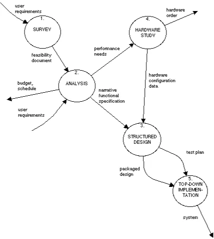 Figure 5.2: The semistructured project life cycle