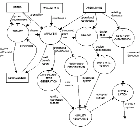 Figure 5.4: The structured project life cycle