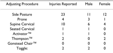 Table 1: Reported Injuries per Technique