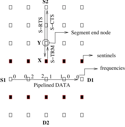 Fig. 6.Example illustrating segment termination and sentinel nodes