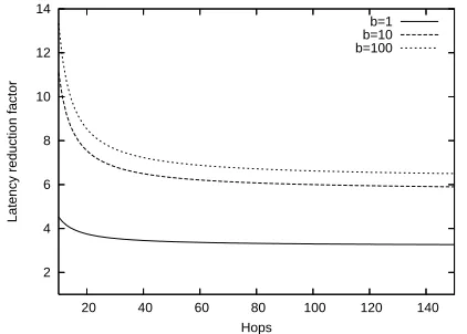 Fig. 8. Latency reduction factor of Simple PAC over conventional forwardingas a function of segment length.