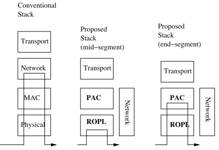 Fig. 1.Conventional layering and data path (left), our layering in theintermediate nodes (middle), and our layering at segment ends (right).