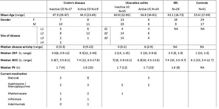 Tables Table 1. Summary of demographic of patients with inflammatory bowel disease and irritable bowel syndrome 