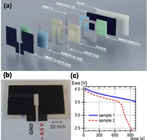 Figure 3. The printed battery. (a) Schematic of a two cell battery; (b) Photo of the three cell 4.5 Vnom battery