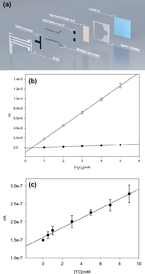 Figure 5.  (a) Scheme of the electrochemical sensor. The sensor comprised a dual working electrode configuration with com-mon counter and individual reference electrodes