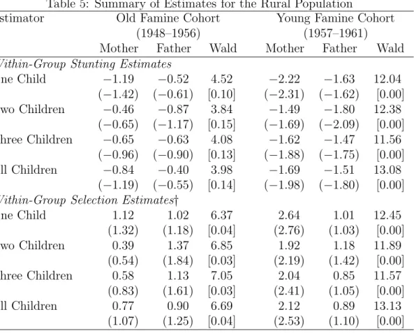 Table 5: Summary of Estimates for the Rural Population