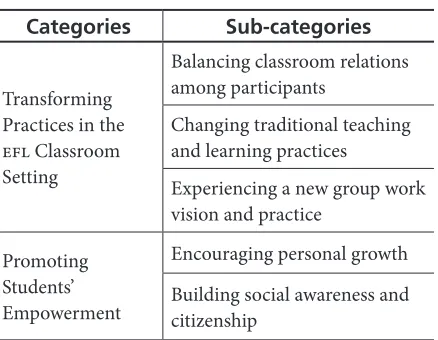 Table 1. Emergent Categories