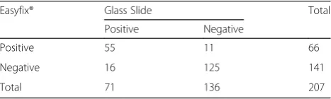Table 1 Comparison of the HPV DNA detection resultsobtained in samples transported in Easyfix® solutions and onglass slides