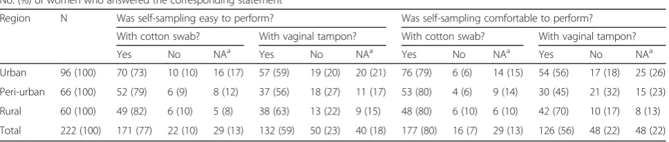 Table 2 Women’s appreciation and confidence about self-sampling