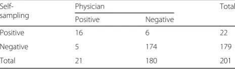 Table 4 Human (β-globin PCR) and HPV DNA (GP5+/6+ PCR)detection rates in self-collected samples with a cotton swaband a vaginal tampon