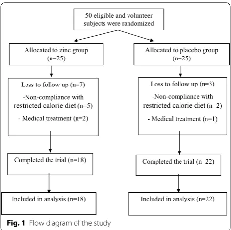 Table 1 Baseline characteristics of  subjects in  the  Zinc and Placebo groups