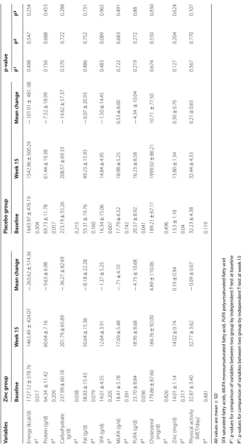 Table 2 Dietary intakes and physical activity in the Zinc and Placebo groups