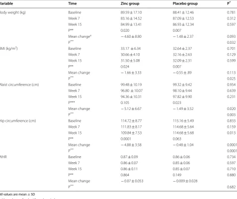 Table 3 Anthropometric parameters in Zinc and Control groups