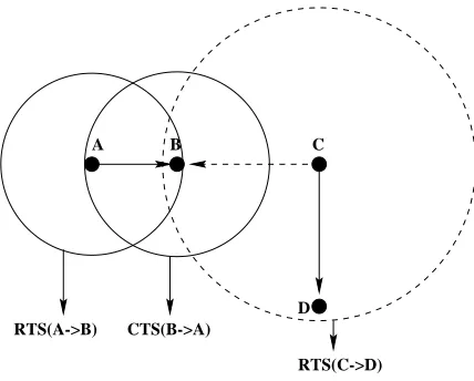Fig. 1.5Heterogeneous transmit powers resulting from power control causes problems forCSMA/CA