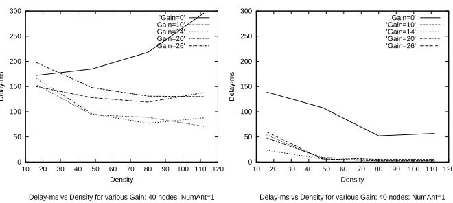 Fig. 1.7Performance of beamforming without (left) and with (right) power control: 40 nodestationary ad hoc network with steered beams.