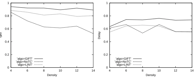 Fig. 1.9A comparison of a decentralized algorithm (GIFT) and a distributed algorithm(LINT) with a no-topology-control (NoTC) in a 60 node mobile ad hoc network.