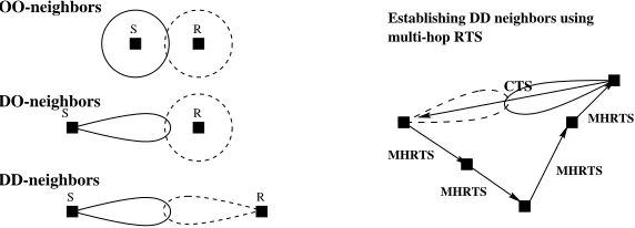 Fig. 1.10Left: OO, DO and DD neighbors. Solid lines indicate transmitter beamforming,dashed lines indicate receiver beamforming