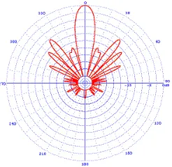 Fig. 1.1An example “polar” pattern, with a main lobe at 0 degrees, and multiple sidelobesof varying gains.