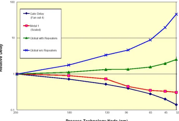 Figure 1 Delay for Metal 1 and global wiring versus feature size [19] 