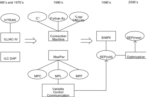 Figure 2 Impact of different SIMD systems and their compilers to the development of SEP  and SIMcc and the need for an optimizing compiler for SIMPil 