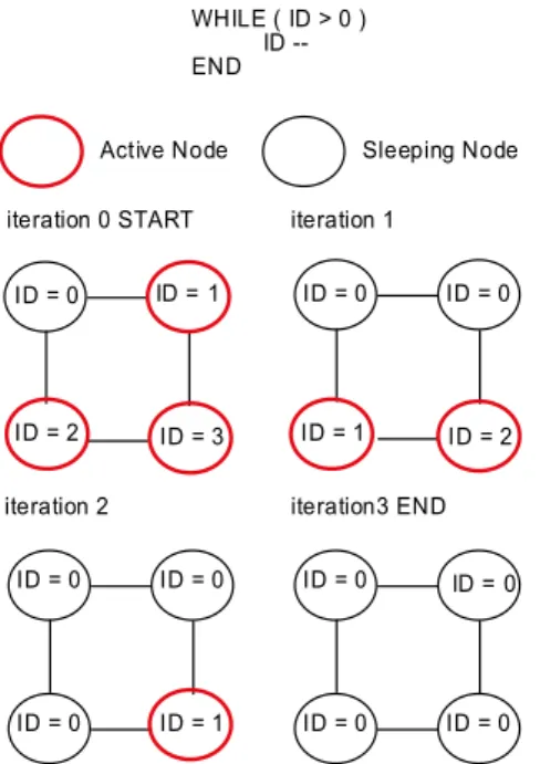 Figure 6 Execution of a SEP WHILE loop on SIMPil 