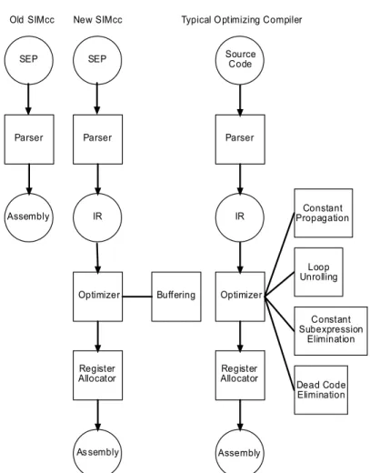 Figure 7 Comparison of various components of different compilers 