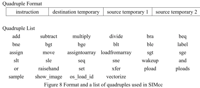 Figure 8 Format and a list of quadruples used in SIMcc 