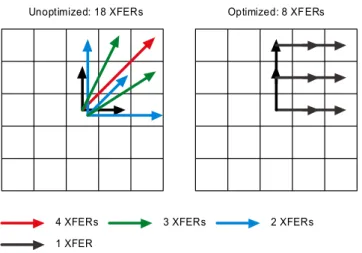 Figure 9 Communication paths before and after optimization 