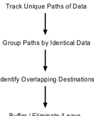 Figure 10 Steps taken by the algorithm to identify redundant communication 