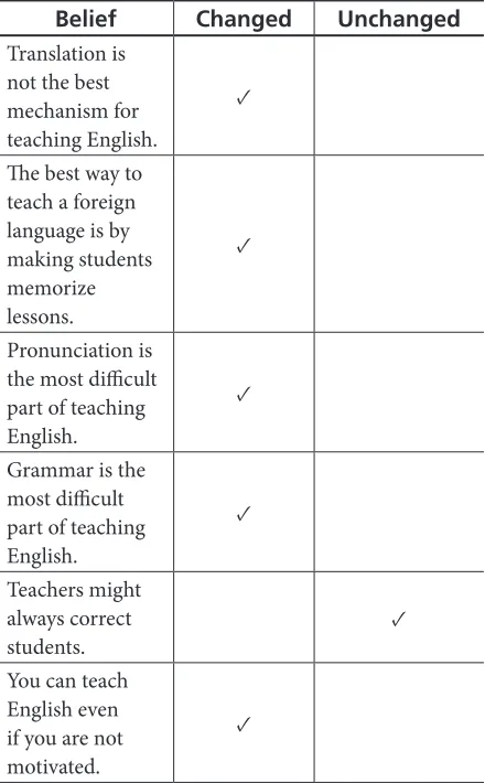 Table 2. Changes in Pre-service Teachers’ Beliefs