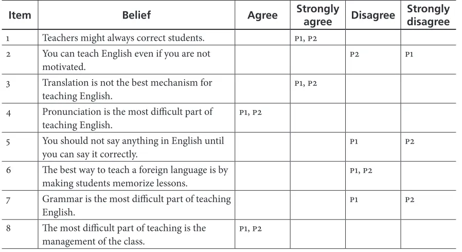Table 1. Identifying Pre-Service-Teachers’ Beliefs