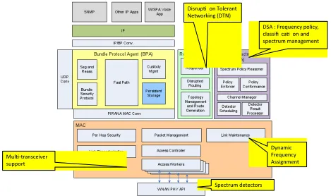 Figure 1: A snapshot of the WNaN Network Architecture  