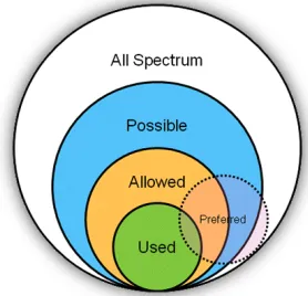 Figure 2: Visual representation of relationship between frequency sets in WNaN  