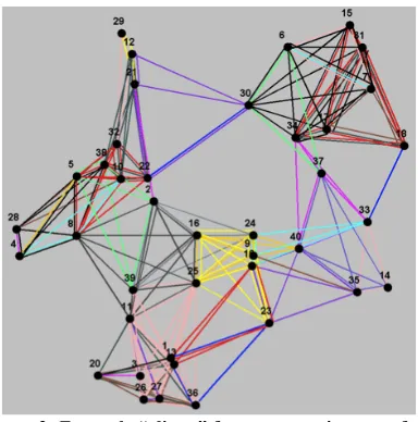 Figure 3: Example “clique” frequency assignment for a  40 node WNaN network with 4 transceivers and 18 channels (best viewed in color)