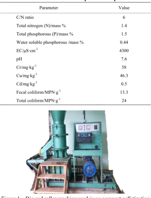 Table 1  Characteristics of compost used in palletization 