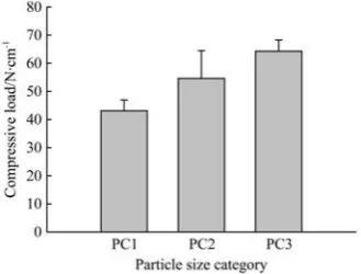 Figure 8  Weight percentage of compost pellets of different lengths at different moisture levels (pellets made out of PC3) 