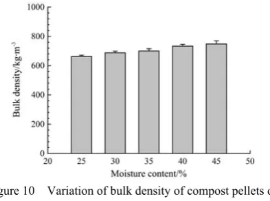 Figure 9  Variation of the compressive load of compost pellets of PC3 with moisture 