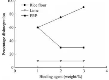 Table 4  Production and machine efficiency of compost pelletizing with different binding agents and concentration for 