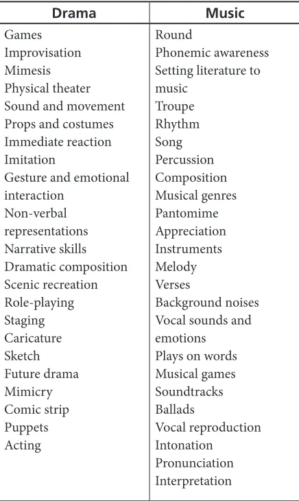 Table 5. Musical and Dramatic Activities for the Teaching of English