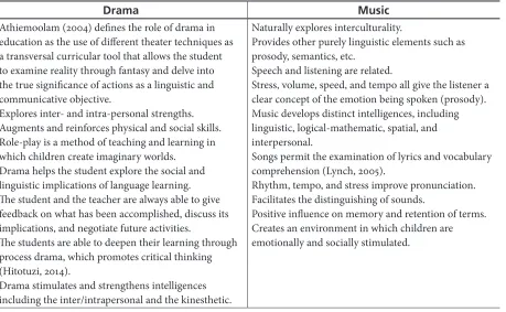Table 7. Drama and Music from a Methodological Perspective