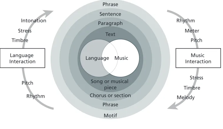 Figure 1. Four Domains of Music Learning  