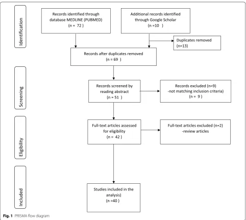 Fig. 1 PRISMA flow diagram