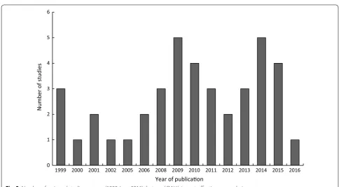 Fig. 2 Number of reviewed studies per year (1999-June 2016) that used DALYs in cost-effectiveness analysis